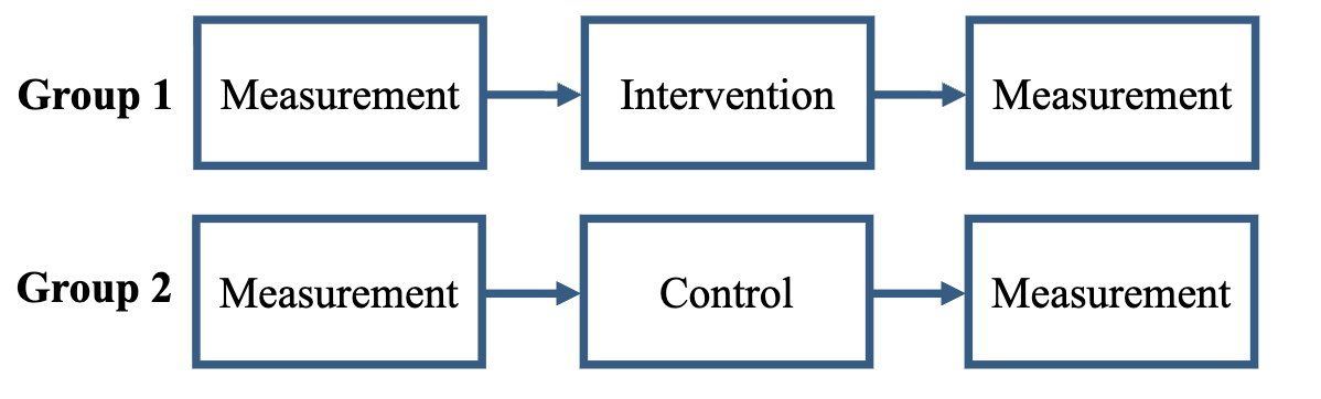 <p>A design where there are at least two measurement waves,</p><p>one before and one after an intervention or experiment. One</p><p>group receives the intervention and one group is a control.</p>