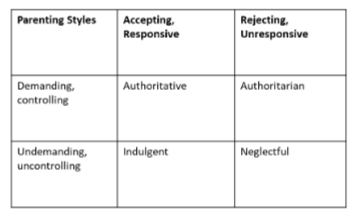 <p><strong>Authoritarian</strong></p><p>• Parents exhort child to follow directions and respect their work and effort</p><p>• Allows little verbal exchange</p><p>• Associated with children’s social incompetence</p><p>• Linked to child’s higher level of aggression</p><p><strong>Authoritative</strong></p><p>• Encourages children to be independent but still places limits and controls on their actions</p><p>• Extensive verbal give-and-take is allowed</p><p>• Associated with children’s social competence</p><p>• Children are more prosocial</p><p><strong>Neglectful</strong></p><p>• Parent is uninvolved in the child’s life</p><p>• Associated with children’s social incompetence and lack of self-control</p><p>• Children externalize problems</p><p><strong>Indulgent</strong></p><p>• Parents are highly involved with their children but place few demands or controls on them</p><p>• Associated with children’s social incompetence and lack of self-control</p><p>• Associated with children not respecting others</p><p>• Children may be domineering, egocentric, noncompliant, and have difficulties in peer relations</p>