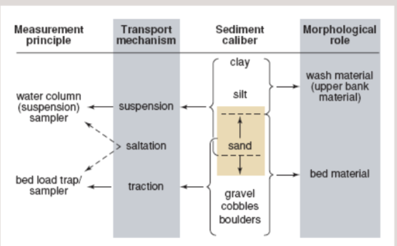 <p>what factors are used to classify fluvial sediment </p>