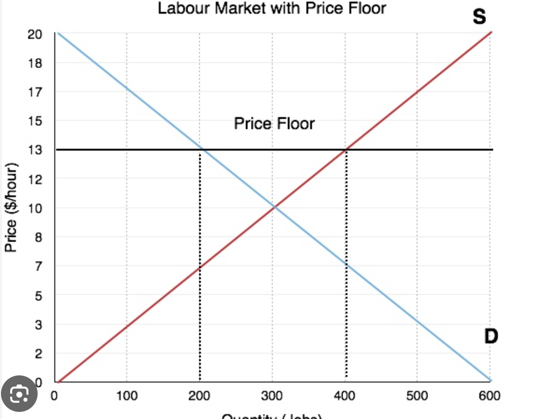 <p>Government intervenes by setting a minimum price that prevents producers from reduce price (price is set above equilibrium), to raise income for producers, protect workers, which leads to <strong>excess supply</strong></p>