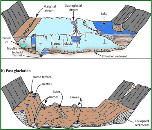 <p>A mound of material that accumulates within a depression of a retreating glacier. </p>
