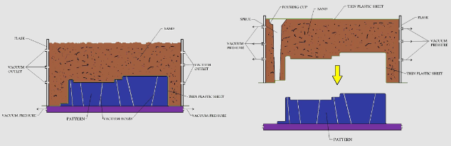 <p>Where a plastic sheet and a vacuum used to maintain the shape of the mould during casting. This helps to reduce fumes and means that the sand is immediately reusable. No water being added means no moisture defects but it is a slow process and difficult to automate </p>