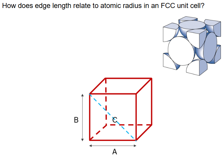 <p>How does the edge length relate to the atomic radius of an FCC unit cell?</p>