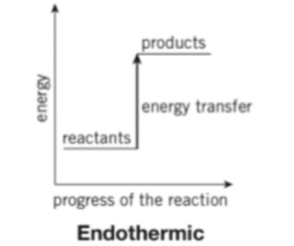 <p>What happens if the energy is lower in the reactants than the products</p>
