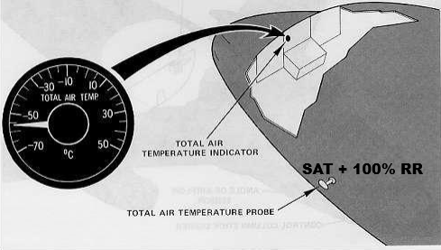 <p>“<strong>OAT</strong>”+ <strong>100% </strong>of <strong>Ram Rise</strong></p><ul><li><p>Determines <strong>N1 / EPR </strong>limits</p></li><li><p>Obtained by <strong>TAT Probes</strong> including Ram Rise.</p></li></ul><p><br>Comparison: TAT > SAT due to ram air stagnation.</p><p>MCQ Trap: In flight, the higher the Mach number, the greater the Ram Rise and the larger the difference between TAT and SAT.</p>