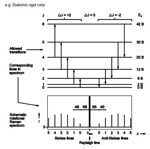 <ul><li><p class="Paragraph SCXO252157564 BCX0" style="text-align: left;"><span style="background-color: inherit; line-height: 20.7px; color: windowtext;">Range of J levels populated and as such spectrum has several lines</span><span style="line-height: 20.7px; color: windowtext;">&nbsp;</span></p><ul><li><p class="Paragraph SCXO252157564 BCX0" style="text-align: left;"><span style="background-color: inherit; line-height: 20.7px; color: windowtext;">Spacing between the line are different from what they were in microwaves</span><span style="line-height: 20.7px; color: windowtext;">&nbsp;</span></p></li></ul></li><li><p><span style="background-color: inherit; line-height: 20.7px; color: windowtext;">On the stokes lines molecule gain energy on the Anti-stokes they lose energy.</span><span style="line-height: 20.7px; color: windowtext;">&nbsp;</span></p></li></ul><p></p>