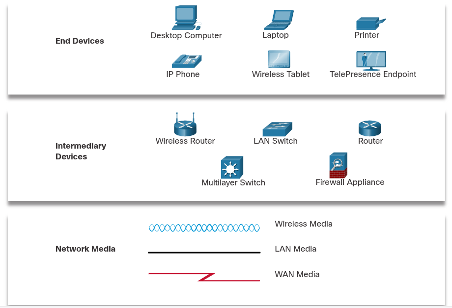 <p>The platform that supports the network, providing the stable and reliable channel over which communications occur. What are the 3 categories of hardware components in network infrastructure?</p><ul><li><p>End devices: Desktop computers, laptops, printers, IP phones, wireless tablets, and TelePresence endpoints.</p></li><li><p>Intermediary (Intermediate) devices: Wireless routers, LAN switches, routers, multilayer switches, and firewall appliances.</p></li><li><p>Network media: Wireless Media (transmitted via electromagnetic waves through air), LAN Media (usually copper cabling for local networks), WAN Media (cabling/connections for wide-area networks).</p></li></ul><p></p>