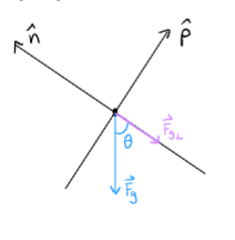 <p>find the component of gravitational force aligned with p hat via soh cah toa.</p>