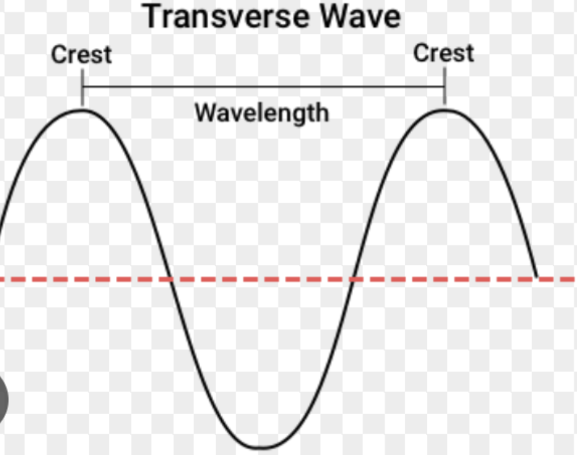 <p>length of one complete wave (symobl: <em>λ)</em></p>