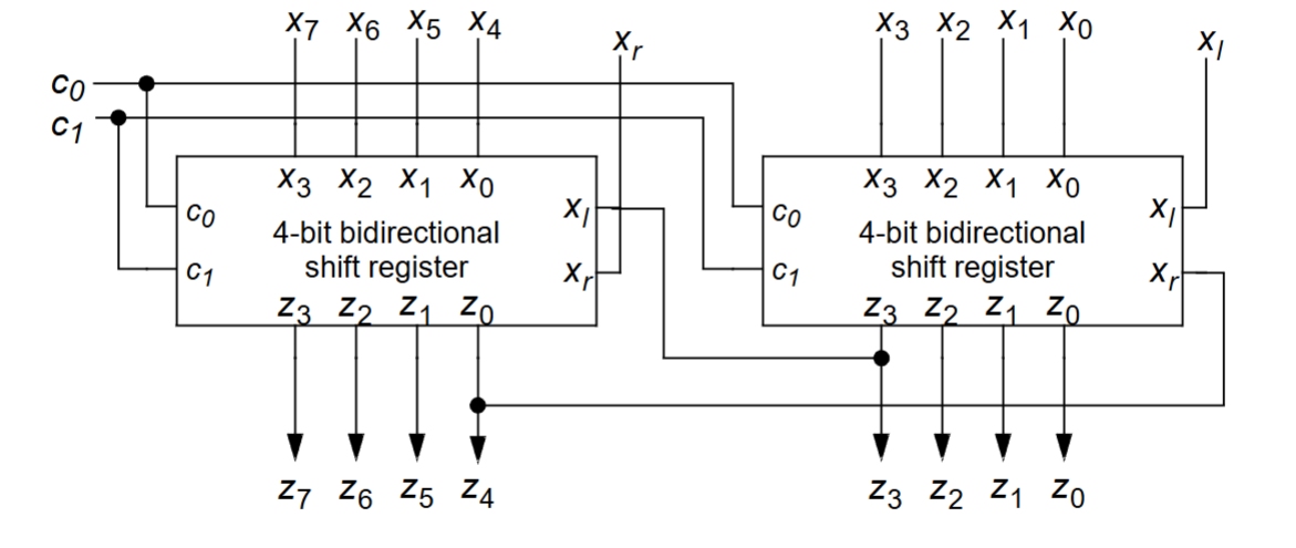 <p>Each shift register handles half of the inputs and outputs</p><p>Control inputs —> select the operating mode (hold, shift left, shift right, or parallel load)</p><p>X_l = shift left serial input, connects to Z0</p><p>X_r = shift right serial input, connects to Z4</p>