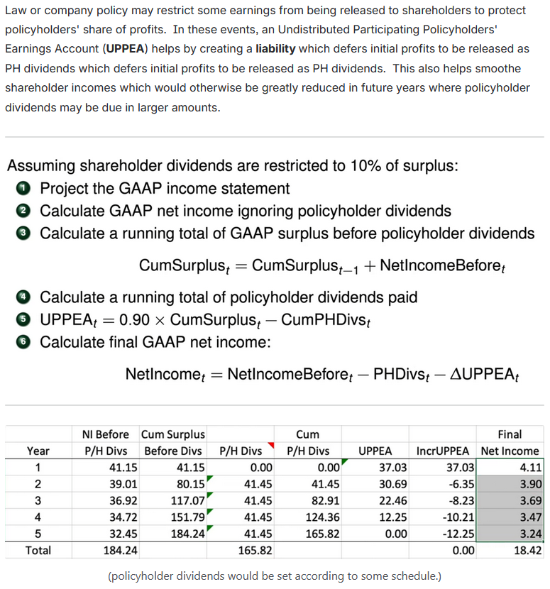 <p>Undistributed Participating Policyholders’ Earnings Account</p>