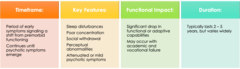 <p>-period of early symptoms signaling a shift </p><p>-sleep disturbances, poor concentration, social withdrawal, perceptual abnormalities, attenuated or mild psychotic symptoms </p><p>-significant drop in adaptive capabilities, may occur with academic and vocational failure </p><p>-typically lasts 2-5 years</p>