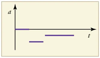 <p>(a) The ship moves at constant velocity and then begins to decelerate at a constant rate. At some point, its deceleration rate decreases. It maintains this lower deceleration rate until it stops moving.</p><p>(b) A graph of acceleration vs. time would show zero acceleration in the first leg, large and constant negative acceleration in the second leg, and constant negative acceleration.</p>