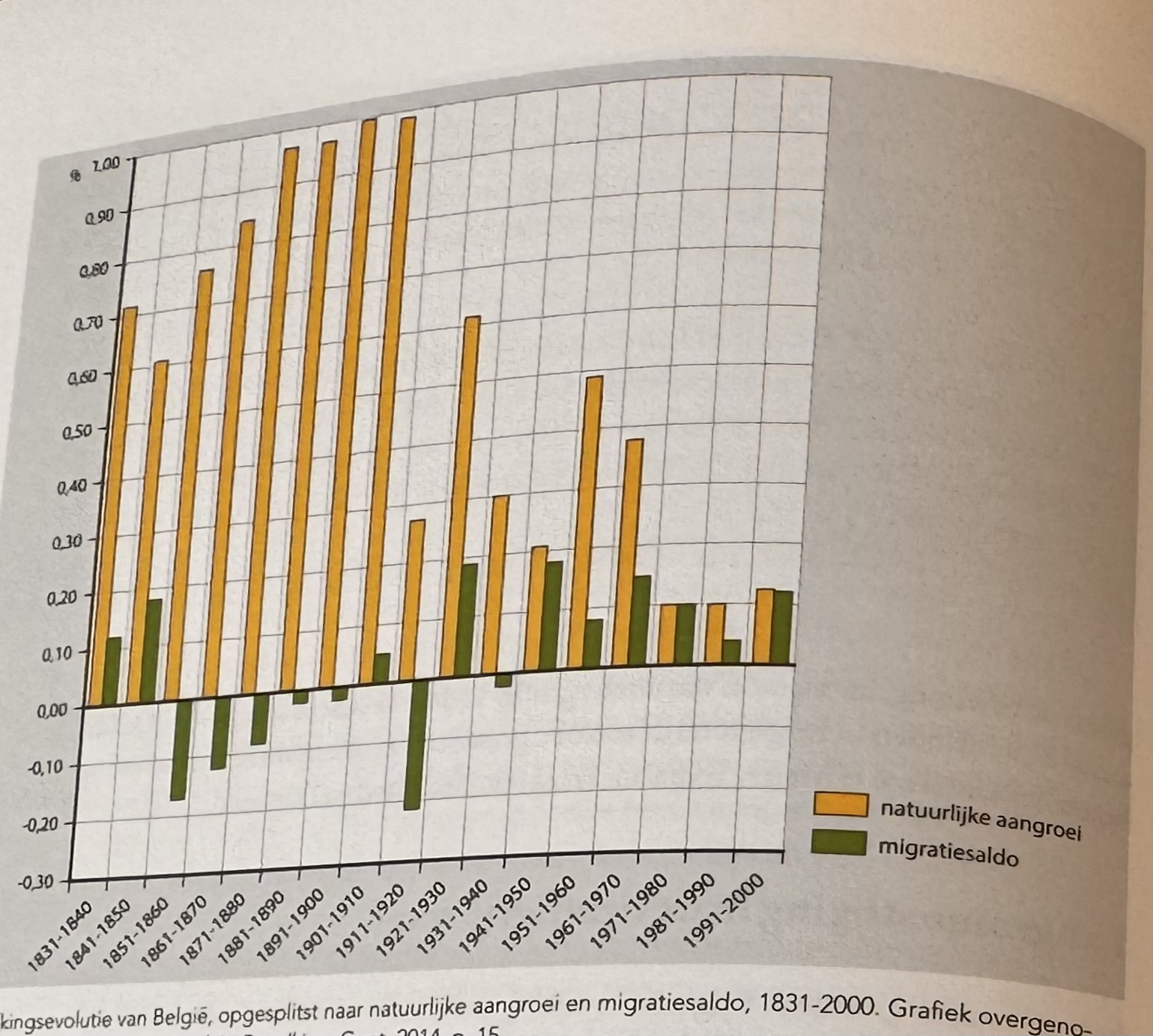 <p>Wat tonen de lijnen voor natuurlijke aangroei en migratiesaldo?</p>
