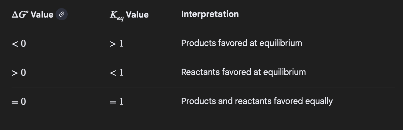 <ul><li><p>Quantitatively</p><ul><li><p>ΔG = − RTln(K)</p><ul><li><p>R = Universal Gas Constant = 8.31 J/(mole*K) – <strong>Watch your units!!</strong></p></li><li><p>T is temperature in Kelvin</p></li><li><p>K is the equilibrium constant</p></li></ul></li></ul></li></ul><ul><li><p>Qualitatively</p><ul><li><p>If you plug in a value for K >1, the value of ΔG will necessarily be negative (favorable)</p></li><li><p>If you plug in a value for K <1, the value of ΔG will necessarily be positive (not favorable)</p><ul><li><p>This should make sense! If your equilibrium favors products, then the reaction will proceed!</p></li></ul></li></ul></li></ul><p></p>