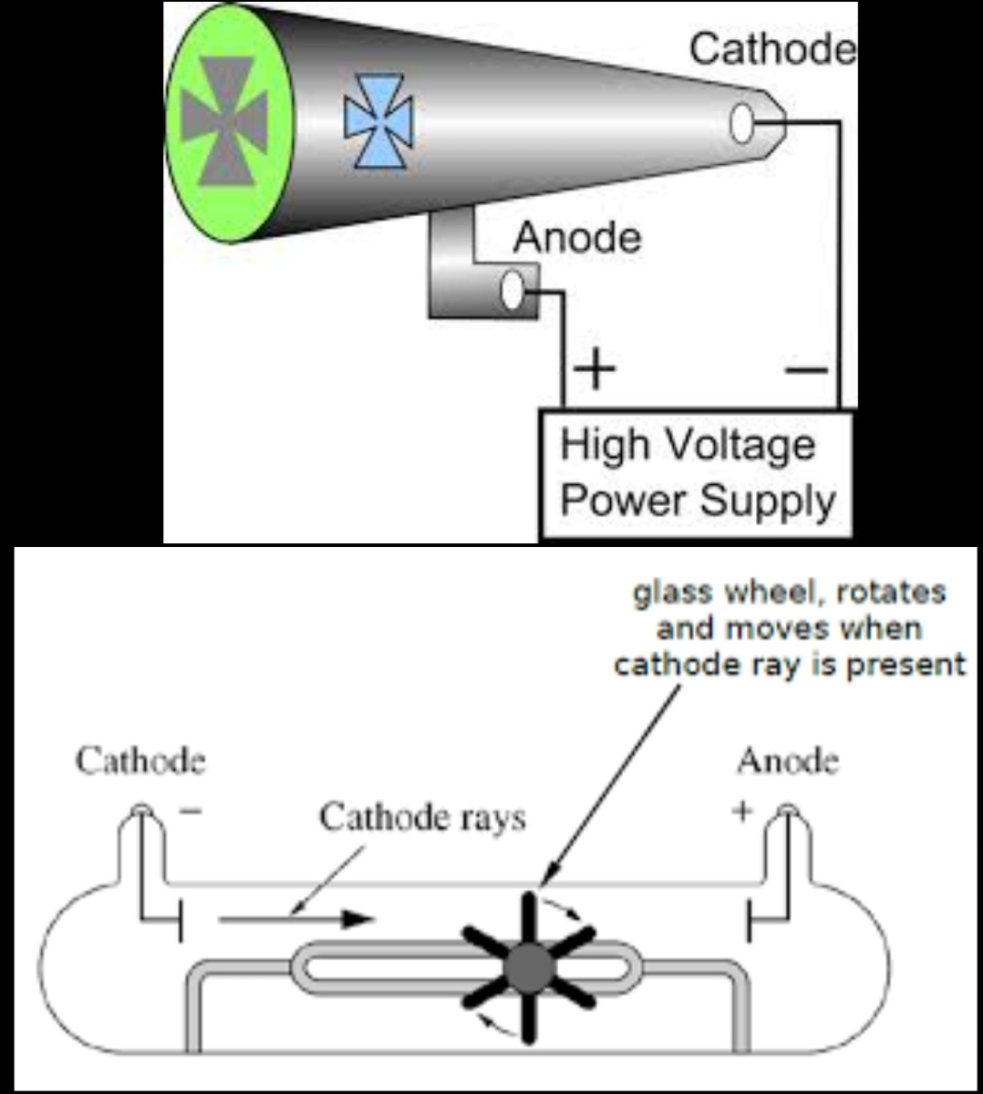 <p>outline the experiment performed by crookes to discover cathode rays</p>