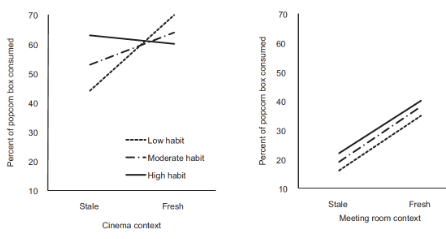 <ul><li><p>meeting room context → generally were less likely to eat popcorn, more likely to if it’s fresh (less cue dependent)</p></li><li><p>cinema context → behaviour more dependent on strength of habit; high habit were likely to eat the popcorn regardless</p></li></ul><p>shows habitual behaviour = insensitive to value of response</p><p></p>