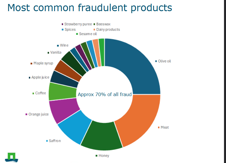 <ol><li><p>Olive oil</p></li><li><p>Meat</p></li><li><p>Honey</p></li><li><p>Saffron (very expensive - therefore likely to have replicates)</p></li><li><p>Orange juice</p></li><li><p>Coffee</p></li><li><p>etc</p></li></ol><p></p>