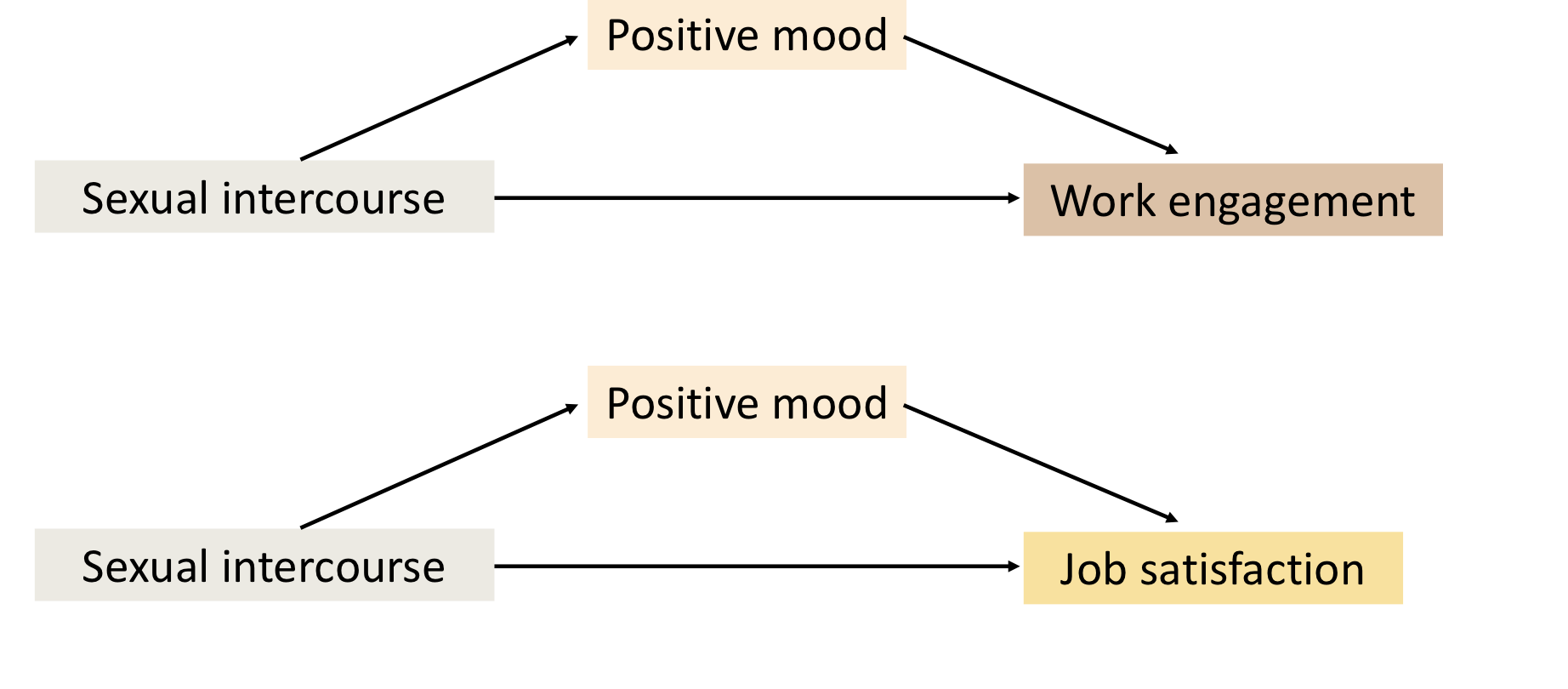 <p><span style="background-color: transparent;">To understand the impact of sex on work, the researchers followed 159 married employees <strong>over the course of 2 weeks</strong>, asking them to complete two brief surveys each day. They found the employees who <strong>engaged in sex </strong>reported more <strong>positive moods</strong> the next day, and the <strong>elevated mood</strong> levels in the morning led to <u>more sustained work engagement and job satisfaction</u> throughout the workday</span></p>