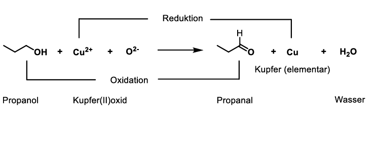 <ul><li><p>Reduktion von Kupfer2Ionen zu Kupfer </p></li><li><p>Oxidation von prim. Alkohol zu Aldehyd </p></li></ul><p></p>