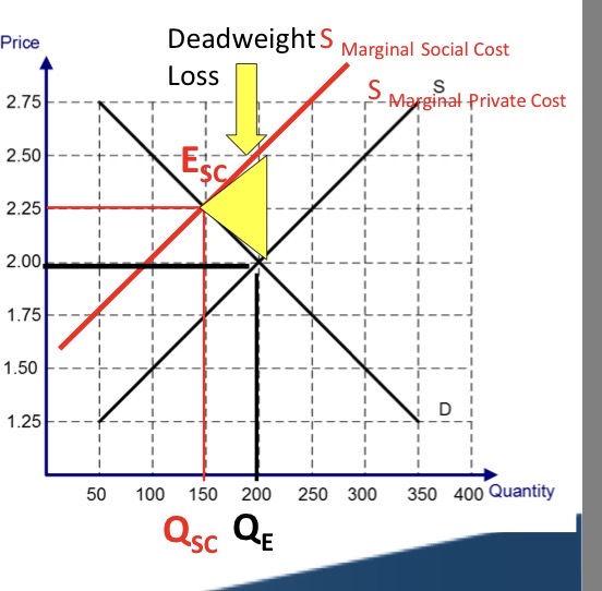<p>Negative Externality on Graph</p>