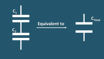 <ul><li><p>When capacitors are placed in series you are effectively increasing the distance between the plates</p></li><li><p>Which leads to a decrease in capacitance as C <span style="font-size: medium;">∝ </span>1/d</p></li><li><p>1/C total = 1/C1 + 1/C2 + …</p></li></ul><p></p>