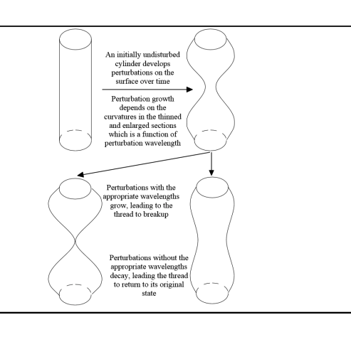 <p><strong> effect of gravity</strong></p><p>we have ignored gravity so far, we can examine this effect by comparing the hydrostatic pressure difference to the surface tension pressure difference</p><ul><li><p><strong>Hydrostatic pressure difference:</strong> <span>$$\Delta p \sim \rho g a$$ </span></p></li><li><p><span><strong>Surface tension pressure diffference</strong>: $$\Delta p \sim \gamma / a$$ </span></p></li></ul><p></p><p>So our metric for whether this is significant is by dividing these 2</p><p>$$\rho g a \ll \frac{\gamma}{a} \implies a \ll \sqrt{\frac{\gamma}{\rho g}}$$ </p><p><br><strong> cannot predict drop size bc this is large disturbance</strong></p>