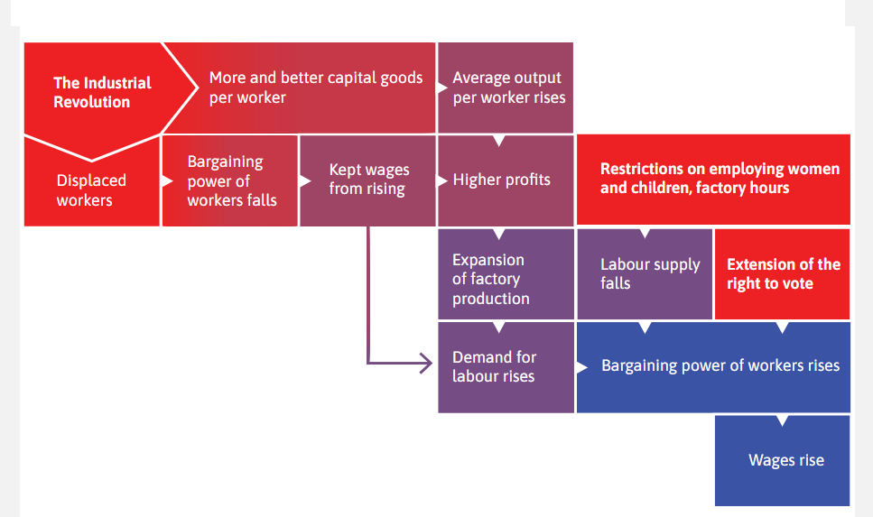 <p><strong><em>The Industrial Revolution </em></strong>brought about <em>more </em>and <em>better </em>capital goods per worker and more <em>displaced workers, </em>because technology meant less workers were needed<em>.</em></p><p><em>-</em>More displaced workers led to their bargaining power falling, meaning their wages were barely <em>rising</em>. </p><p>-Greater capital goods, however, meant that their APL rose. Thus, combining this and the loss of bargaining power, <em>firms </em>had higher <em>profits </em></p><p>-Higher profits resulted in expansion in their factor production, which needed more labour, thus increasing <em>demand </em>for labour. </p><p>-This, alongside greater legislative action taken on workers conditions restricting labour <em>supply, </em>as well as <em>universal suffrage, </em>meant that the bargaining power of <em>workers </em>rose</p><p>-Thus, <em>wages rise. </em></p>