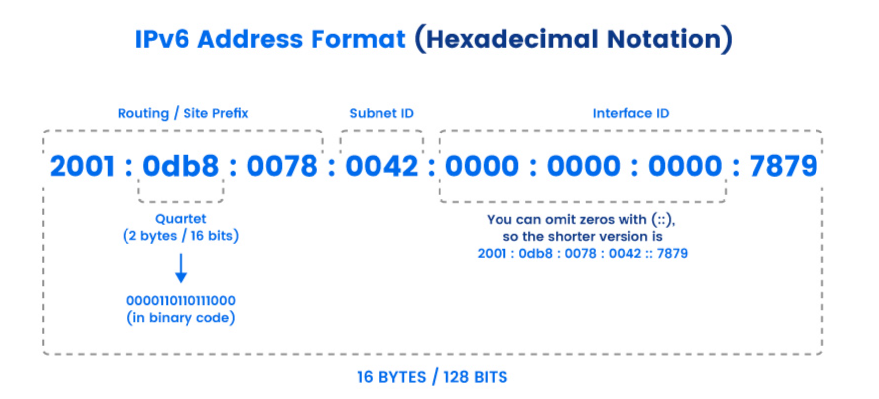 <p>Differences of IPv6</p>