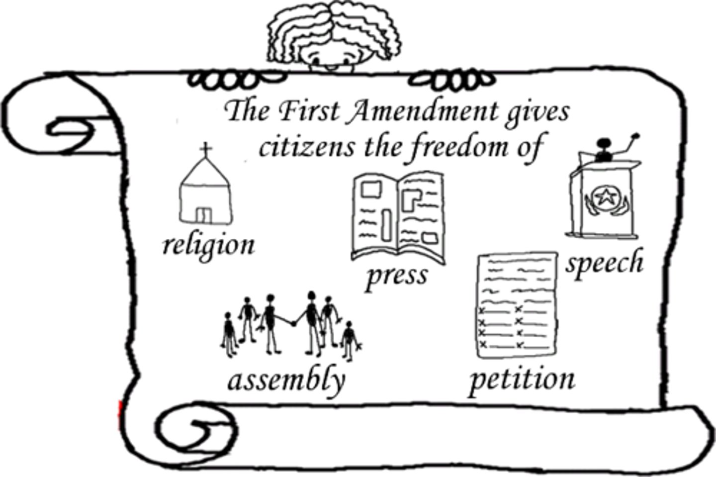 <p>5 freedoms: speech, press, religion, assembly, petition</p>