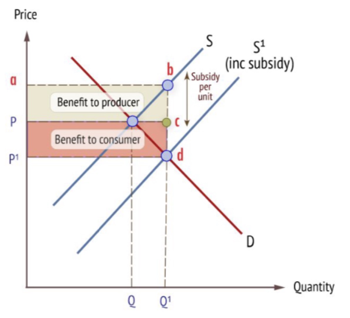 <p><span>The extent to which the subsidy benefits the producer and the consumer depends on the price elasticity of demand and supply</span></p>