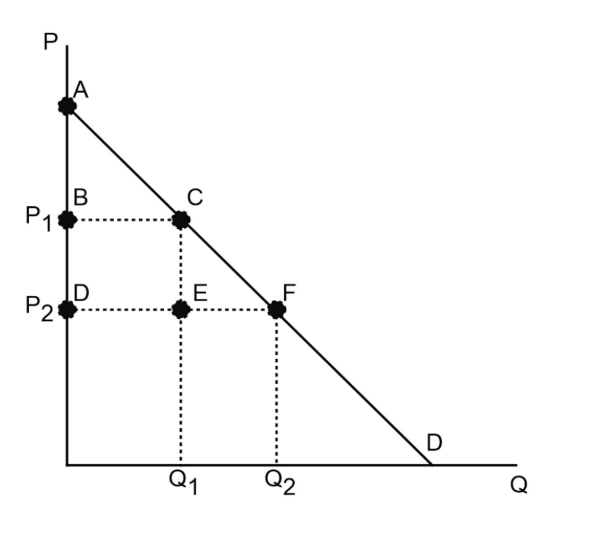 <p>When the price is P<sub>1</sub>, consumer surplus is:</p><ul><li><p><span>ABC</span></p></li><li><p><span>ADF</span></p></li><li><p><span>CEF</span></p></li><li><p><span>BCFD</span></p></li></ul><p></p>