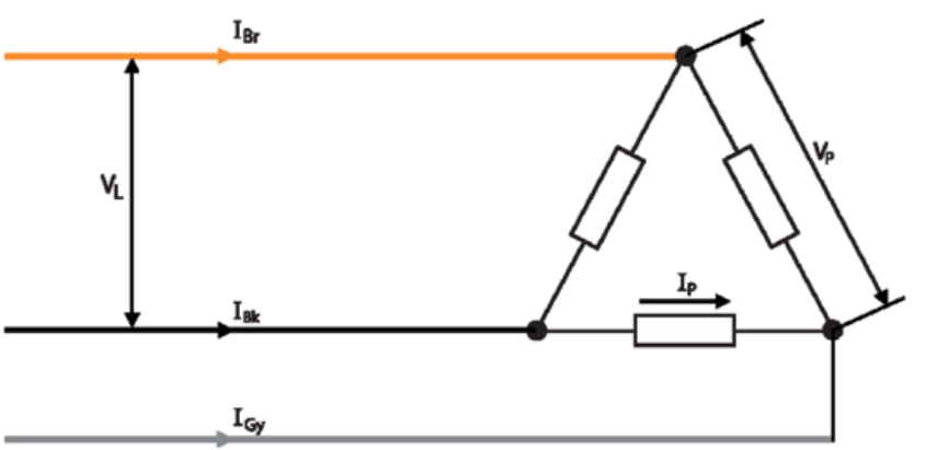 <p>In a delta connection, each phase of the load is connected between two line conductors, so the phase voltage is equal to the line voltage (VL = Vp). The line current is the phasor sum of the phase currents, and in a balanced system IL = √3 × Ip. Delta connections are used where no neutral is required.</p>