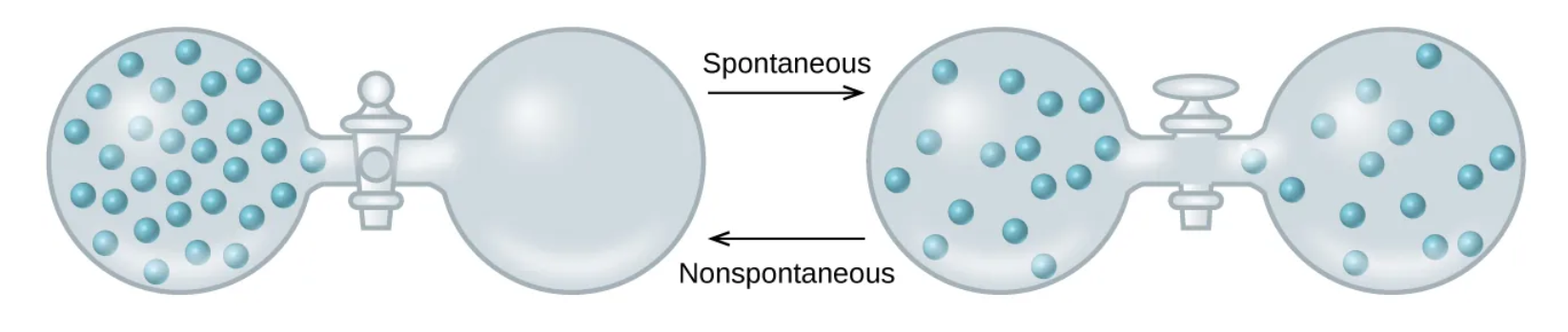 <p>is one that happens without the input of <em>energy</em> from outside the system</p>
