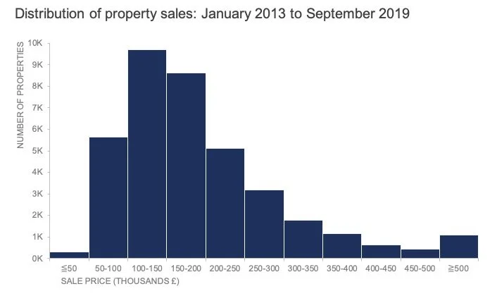 <p>Histogram</p>