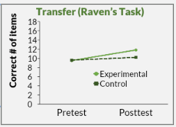 <p>found that training resulted in better performance in both the dual n-back task + Raven’s task, implying that transfer did occur</p><ul><li><p>however, only fractional improvements in reasoning task performance → small effects imply that transfer effect are not strong</p></li></ul><p></p>