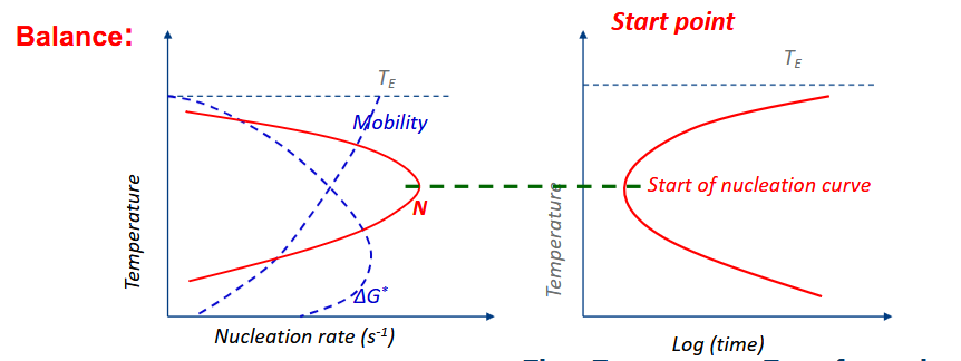 <p>Things to know:</p><ul><li><p>DeltaT = Tm - Tactual</p></li><li><p>Increasing deltaT → Smaller r*, smaller G*, faster nucleation.</p></li><li><p>Increasing deltaT → Lower atomic mobility → slower nucleation</p></li></ul><p>Therefore, balance gives TTT curve attached, where fastest is mix of both.</p>