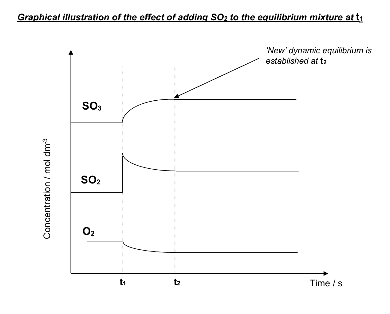 <ol><li><p>if more of 1 reactant (A) is added:</p><ul><li><p>by Le Chatelier’s Principle, the equilibrium position will shift right to decrease the concentration of A</p></li><li><p>the concentration of products increases until a new equilibrium is attained</p></li><li><p>the new equilibrium will contain more products, more A, and less of the other reactant (B)</p></li></ul></li><li><p>if A is removed:</p><ul><li><p>by Le Chatelier’s Principle, the equilibrium position will shift left to increase the concentration of A</p></li><li><p>concentration of products decreases until a new equilibrium is attained</p></li><li><p>the new equilibrium mixture will contain less products and less A, and more of the other reactant (B)</p></li></ul></li></ol><p><strong>why K<sub>c</sub> is not affected by changes in concentration</strong></p><ul><li><p>the concentrations of reactants and products will increase/decrease to the extent that K<sub>c</sub> is kept constant</p></li></ul><p></p>