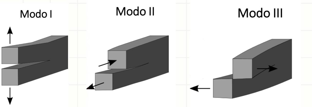 <p>Modo I, II y III</p>
