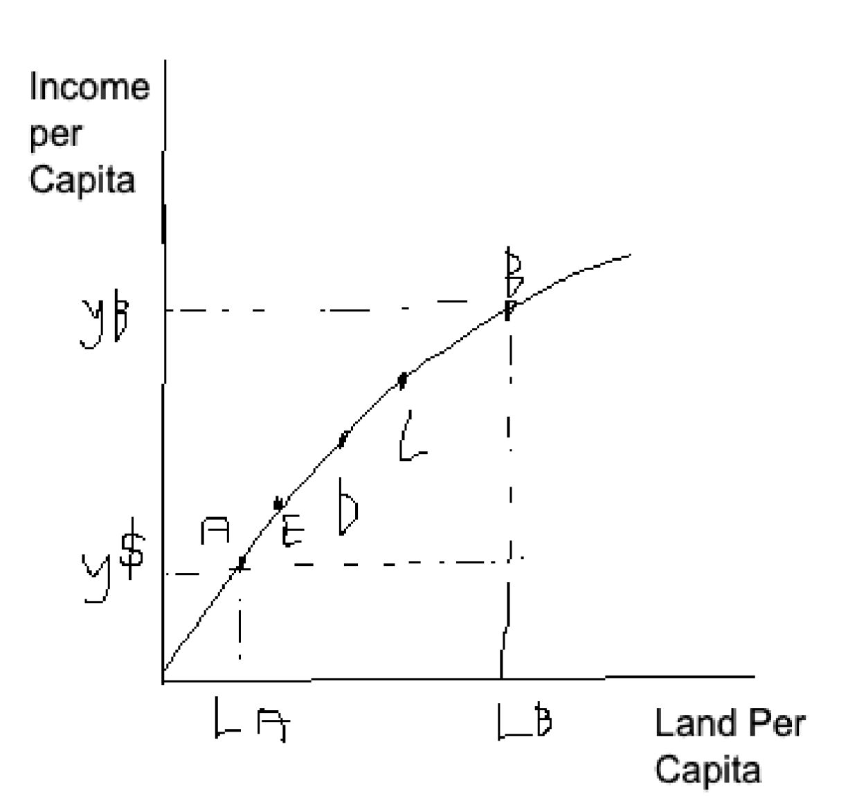 <p>Point A was the original. Point B is when everyone dies, you inherit more land. However, point C, D, and E refer to the future generations of you having kids (The Malthusian thing is the assumption that more income leads to more kids), and each of those kids inherit less and less, meaning it eventually returns to point A. </p>