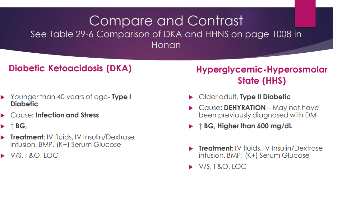 <p>DKA occurs in < 40 yr. old Type 1 Diabetic </p><p>HHS occurs in older adults Type 2 Diabetic </p><p></p><p>DKA is caused by infection & stress</p><p>HHS is caused by dehydration </p><p></p><p>HHS blood glucose are higher compared to DKA (600mg/dL) </p><p></p><p>DKA has high ketones while HHS has high serum osmolality </p>