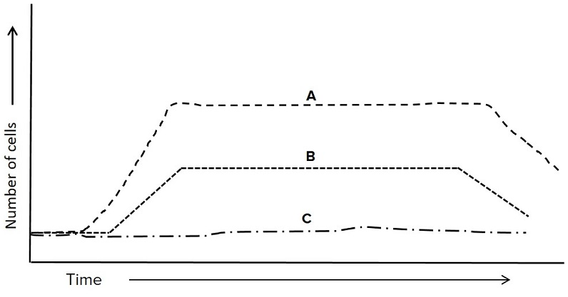 <p><span>Which of the growth curves represents a facultative anaerobe grown in the presence of oxygen?</span></p>