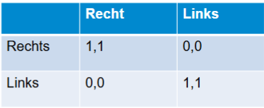 <p>→ 2 Nash-evenwichten</p><p>Bijvoorbeeld: rijden we aan de linkerkant van de weg of aan de rechterkant<br>= stabiele sociale norm waaraan gehouden moet worden </p>