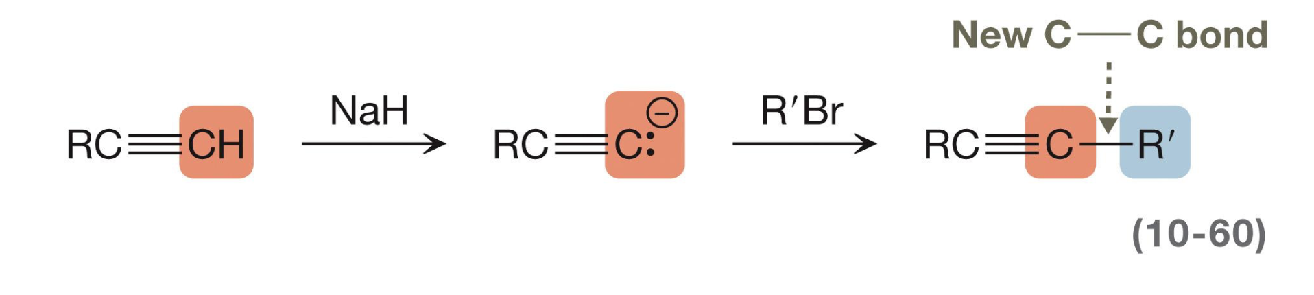 <p>First, remove the hydrogen via proton transfer using NaH. From there, add an alkyl halide which will proceed via Sn2 to yield a longer alkyne chain. </p>