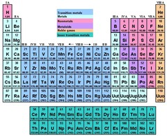 <p>A table that shows the elements, their atomic number, symbol, and average atomic mass; elements with similar chemical properties are grouped together.</p>