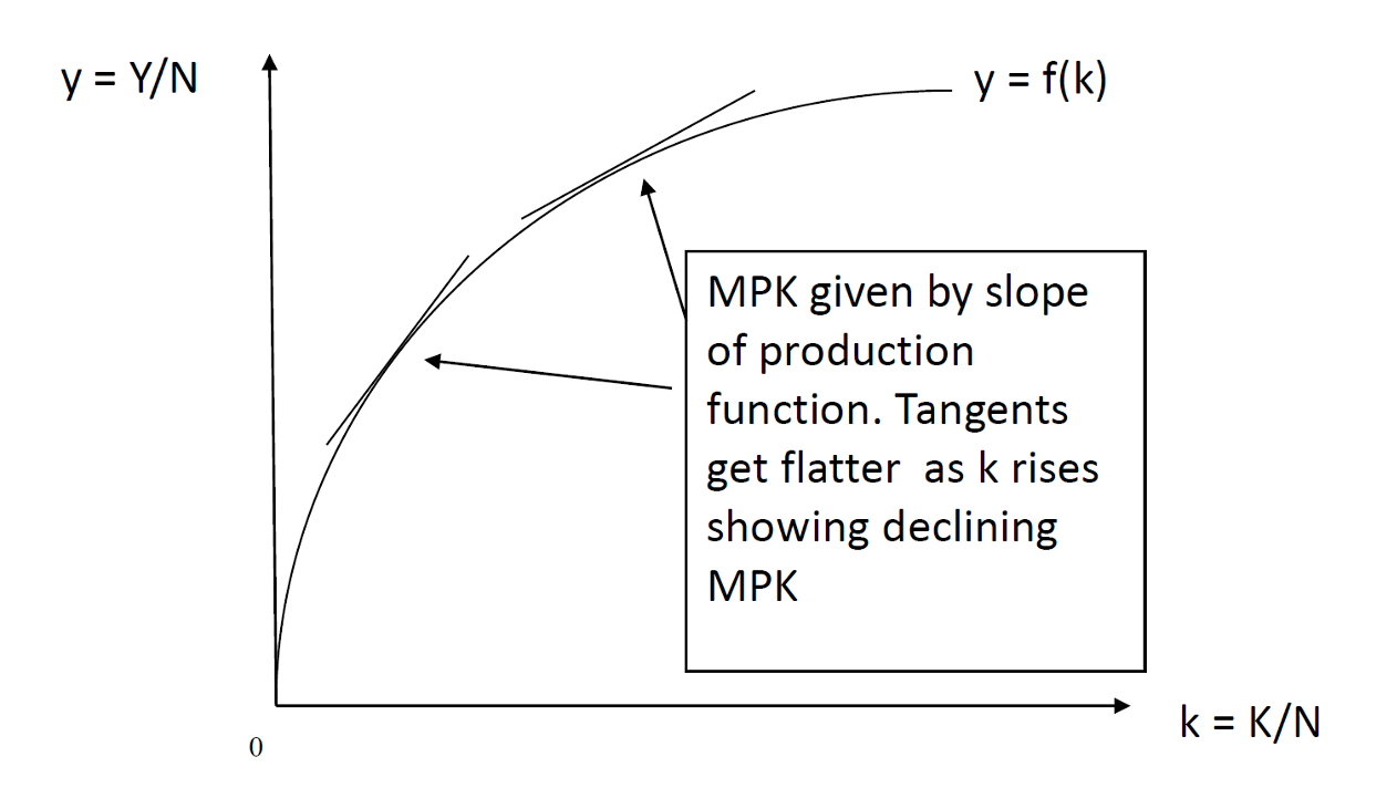 <p>With each additional unit of capital, for a constant labour force, the MPK will decline.</p>