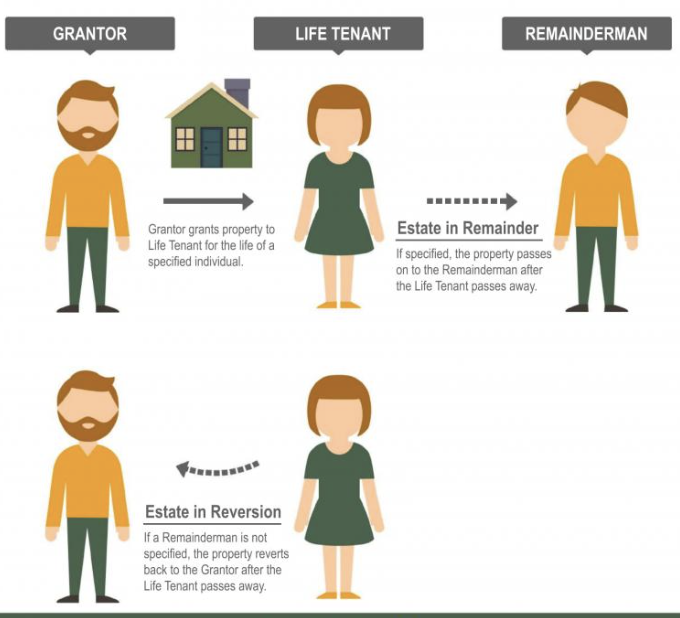 <ol><li><p><strong>Grantor:</strong> person who creates life estate </p></li><li><p><strong>Life tenant (grantee): </strong>a person receiving a life estate in their possession for remainder of life — they can sell their possession but will be reverted back to remainderman after grantee passes</p></li><li><p><strong>Remainderman: </strong>person who has a future interest in the estate specified by grantor.</p></li></ol><p></p>