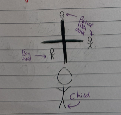 <ol><li><p><strong>contradictory evidence for object permanence</strong><br>baillargeon suggests that infants as young as 3-4 months display object permanence <br></p></li><li><p><strong>methodology</strong><br>samples were small and biased→ middle class children at university<br>not representitive or generalisable to rest of population<br>carried out his own research to construct and support theory<br>→ high chance of researcher bias affecting results which decreases validity <br></p></li><li><p><strong>contradictory evidence for egocentrism</strong><br>research created child friendly version of 3 mountains task<br>constructed model brick wall in shape of a cross<br>researchers had 3 dolls: 2 police and 1 boy<br>child was asked to position the boy so police men couldn’t see him<br>children as young as 3.5 could position him 90% of the time with one not being able to see him<br>4 years olds could do it without both seeing</p></li></ol><p></p>