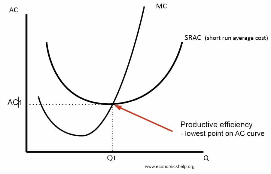 <p>The production of a good in the least costly way</p><ul><li><p>full production</p></li><li><p>economic efficiency</p></li></ul><p></p>
