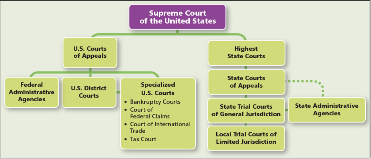 <p>no, they are simply an independent system of courts, which derives it authority from article III, sections 1 and 2, of the U.S. constitution.</p><p></p>